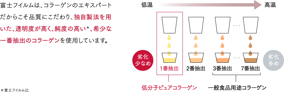 富士フイルムは、コラーゲンのエキスパートだからこそ品質にこだわり、独自製法を用いた、透明度が高く、純度の高い＊、希少な一番抽出のコラーゲンを使用しています。