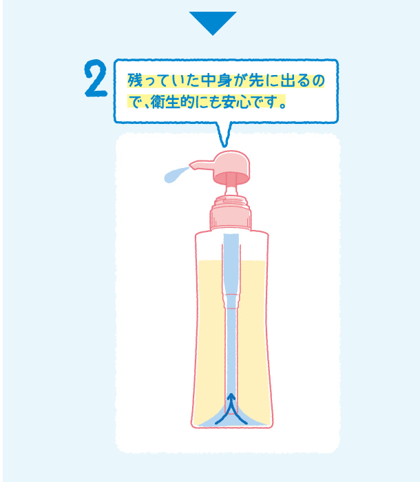 残っていた中身が先に出るので、衛生的にも安心です。