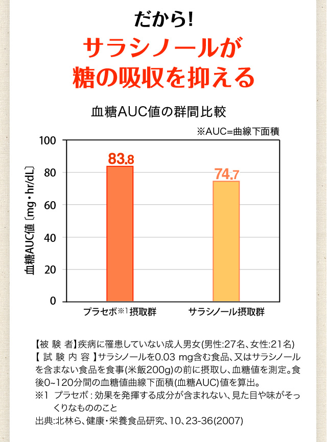 その結果！食後の血糖値の上昇を抑える
