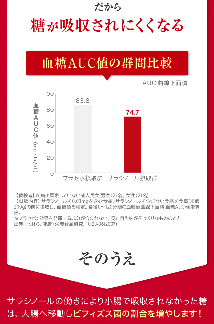 だから、糖が吸収されにくくなる。そのうえ、サラシノールの働きにより小腸で吸収されなかった糖は、大腸へ移動しビフィズス菌の割合を増やします！