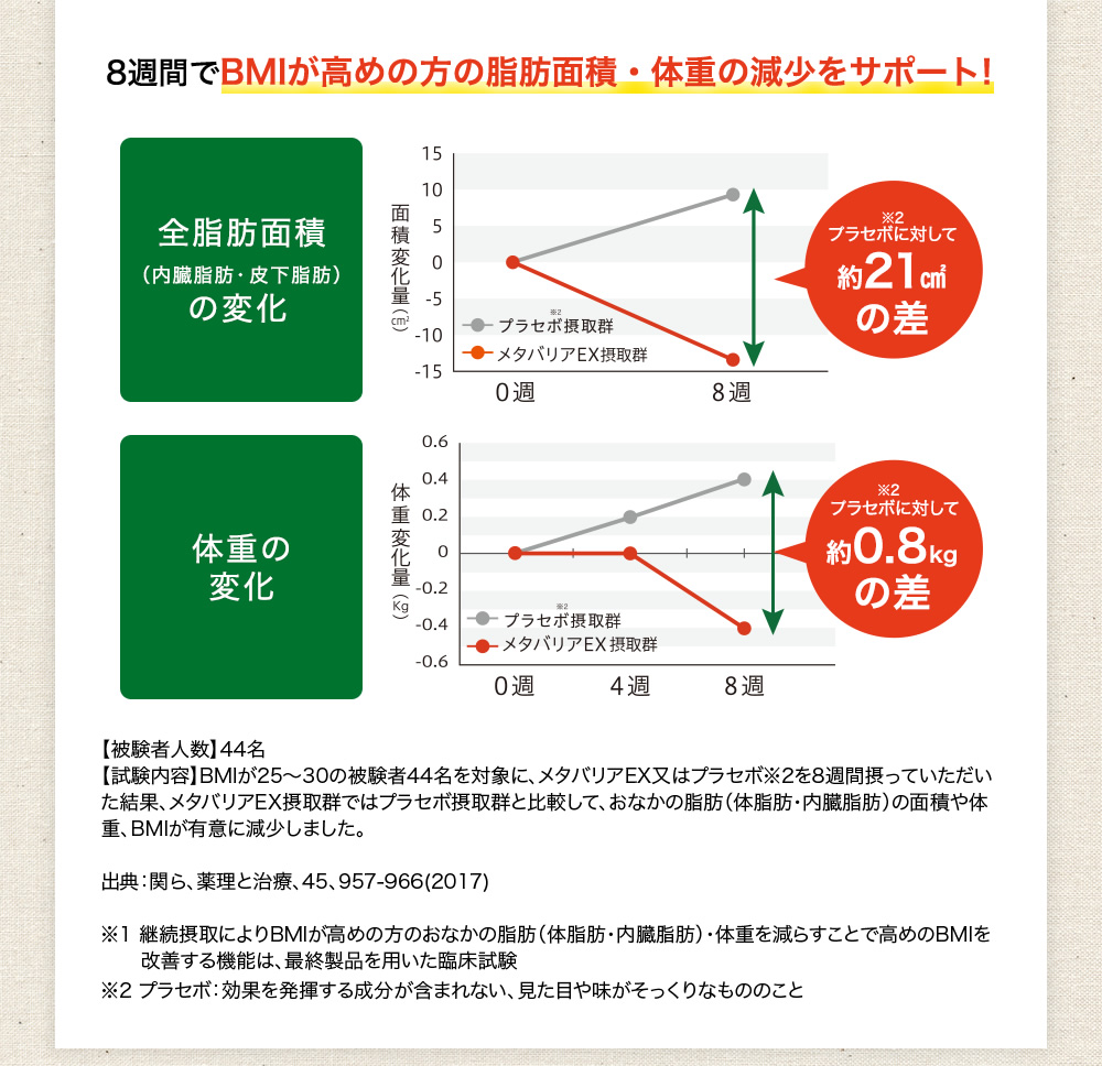 8週間で脂肪・体重の減少