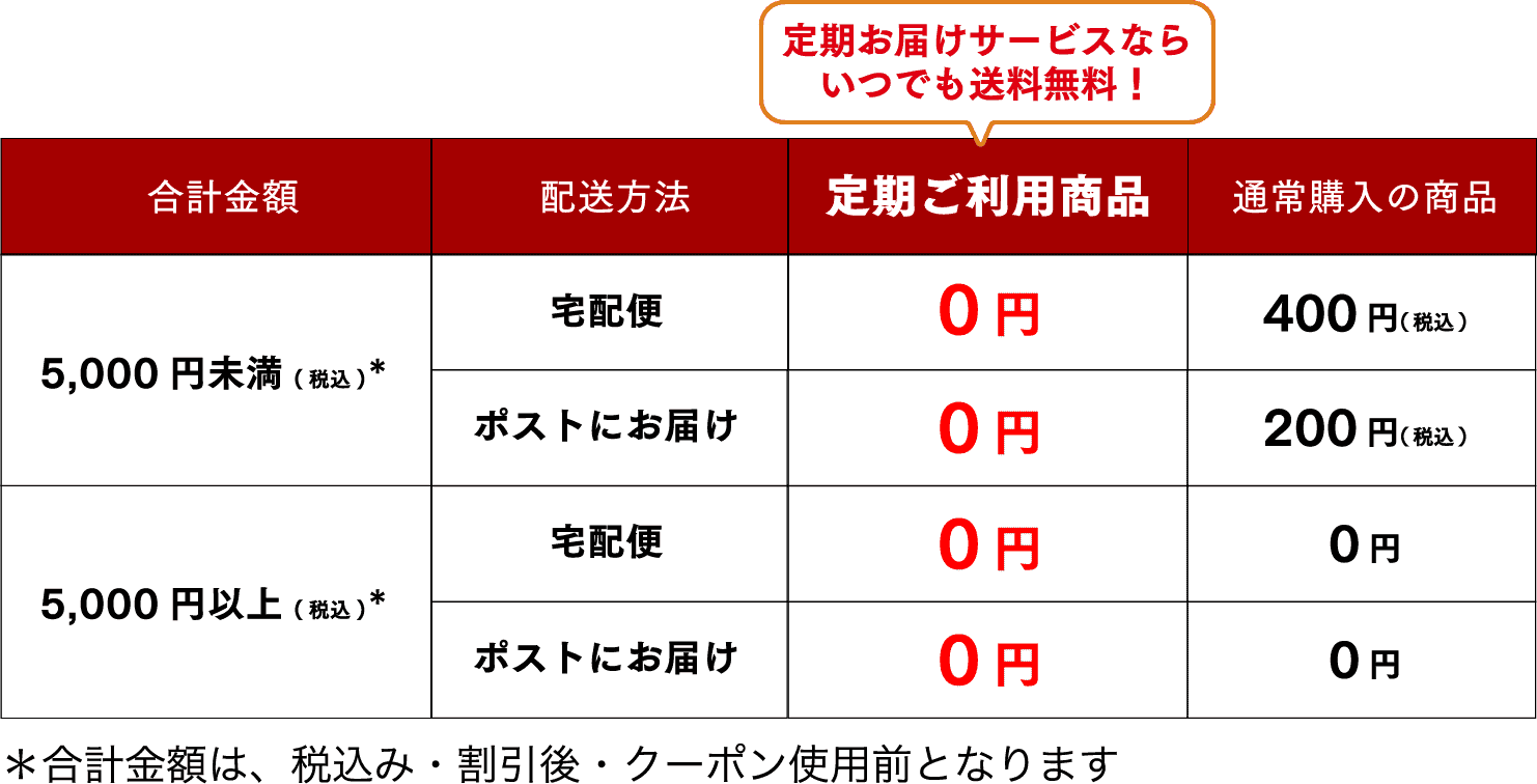 合計金額(税込・割引後・クーポン使用前)が5000円未満の場合、通常購入の商品は送料が宅配便400円、ポストにお届け200円のところ、定期お届けサービスならいつでも送料無料！