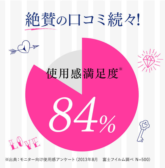 絶賛の口コミ続々！ 使用感満足度84%