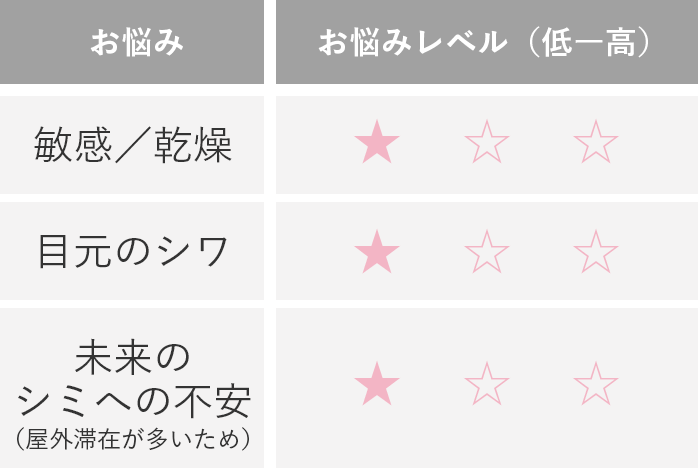 お悩みレベル