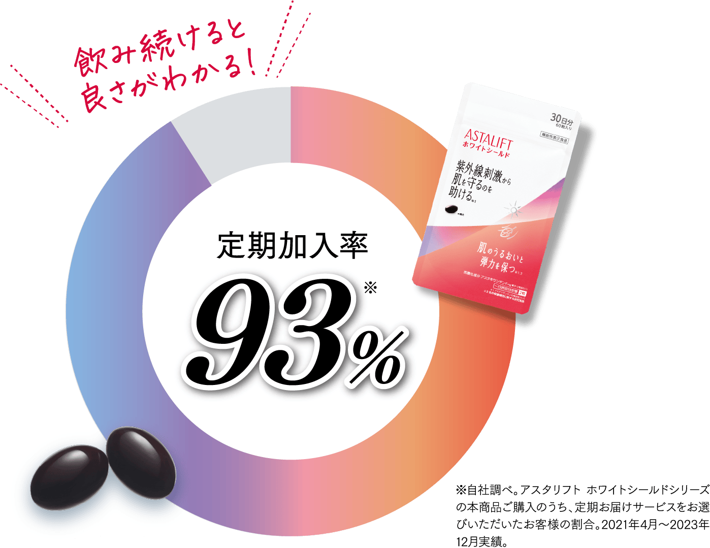 飲み続けると良さがわかる！定期加入率93%以上