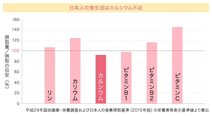 日本人の食生活はカルシウム不足