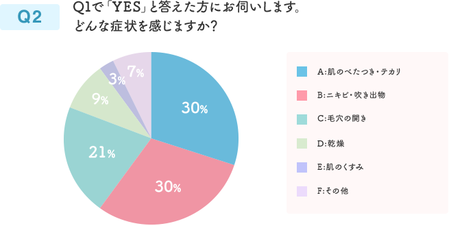 Q2 Q1で「YES」と答えた方にお伺いします。どんな症状を感じますか？