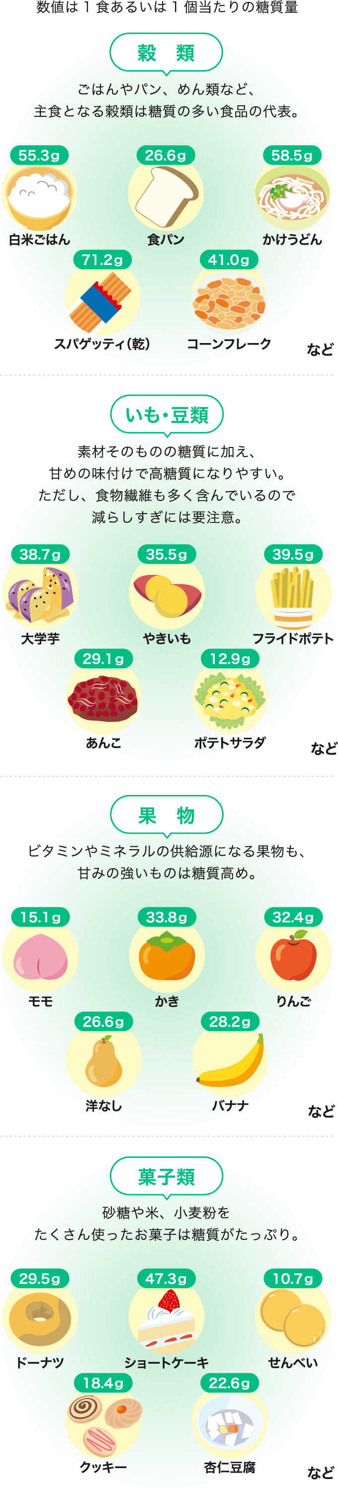 穀類　いも・豆類　果物　菓子類