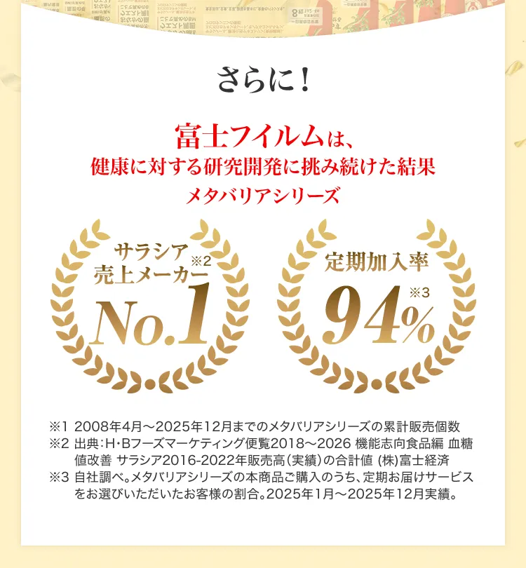 さらにサラシア売上メーカーNO.1、定期加入率96%