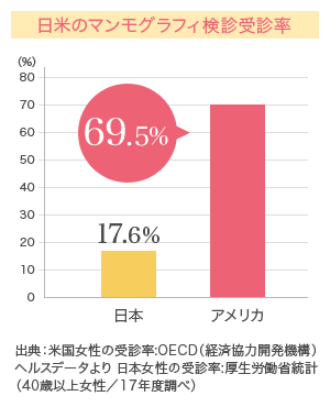 日米のマンモグラフィ検診受診率