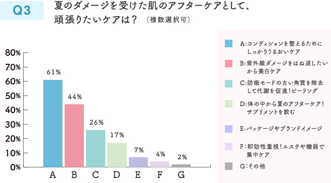 Q3  夏のダメージを受けた肌のアフターケアとして、頑張りたいケアは？（複数選択可）