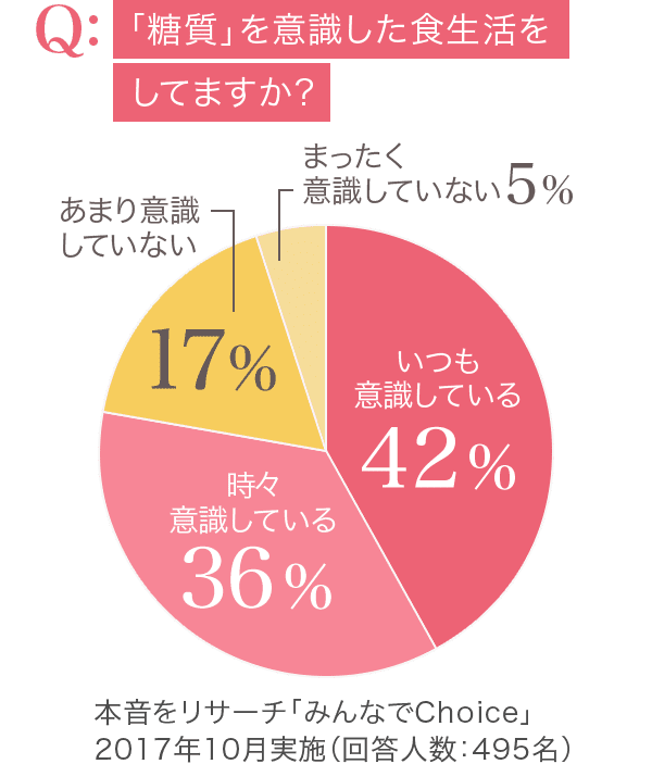 「糖質」を意識した食生活をしてますか？ 本音をリサーチ「みんなでChoice」 2017年10月実施（回答人数：495名）