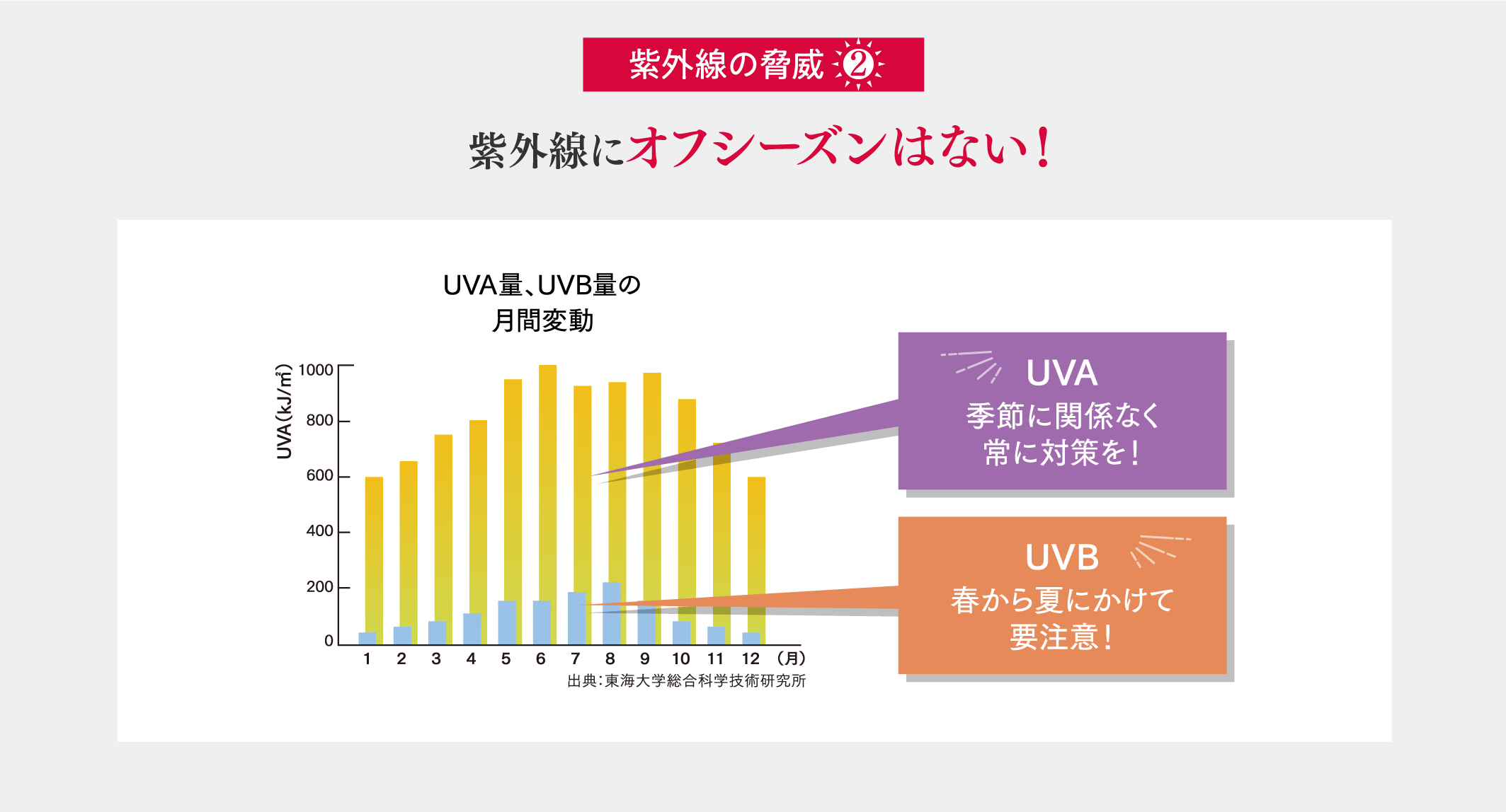 紫外線の脅威 2 紫外線にオフシーズンはない！