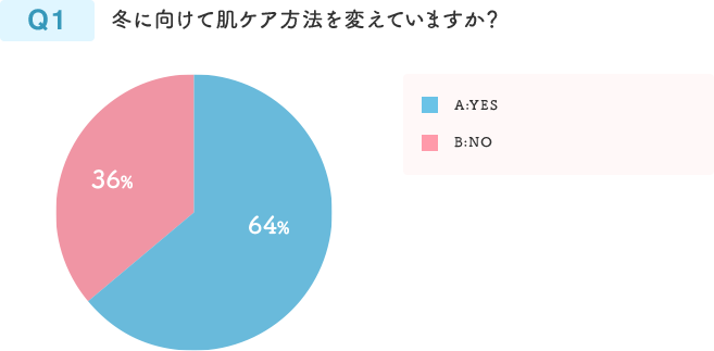 Q1 冬に向けて肌ケア方法を変えていますか？