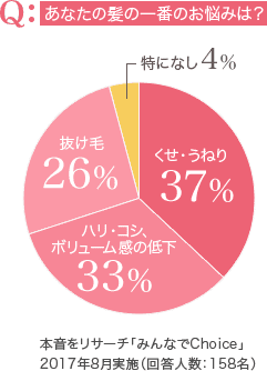 Q：あなたの髪の一番のお悩みは？ 本音をリサーチ「みんなでChoice」 2017年8月実施（回答人数：158名）