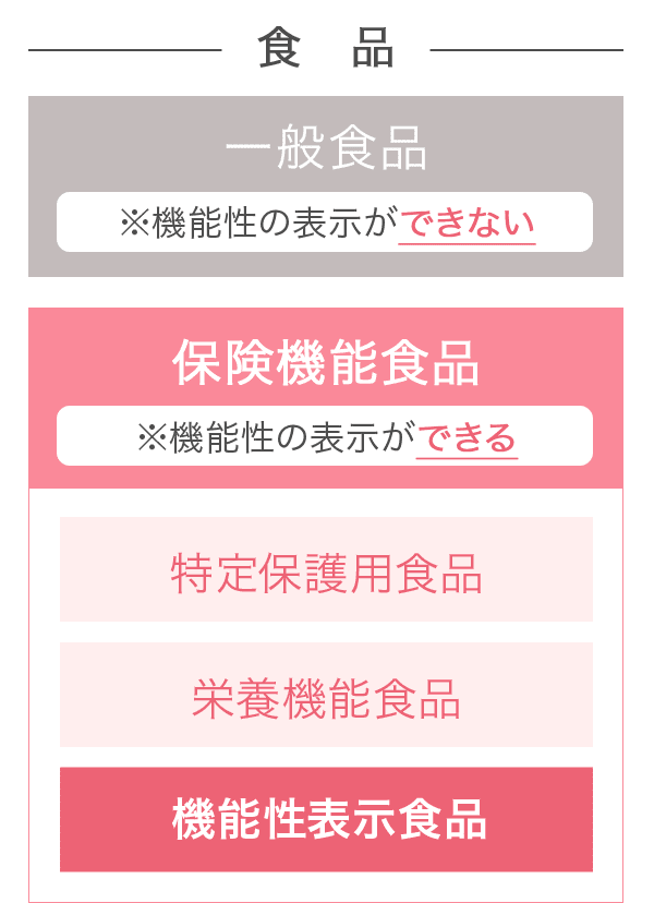 機能性表示食品