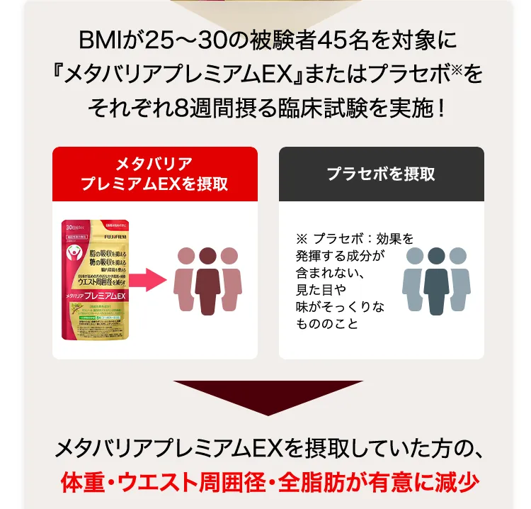 BMIが25～30の被験者を対象に「メタバリアプレミアム」またはプラセボをそれぞれ8週間摂る臨床試験を実施！