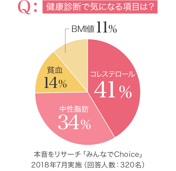 健康診断で気になる項目は？本音をリサーチ「みんなでChoice」2018年7月実施（回答人数：320名）