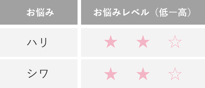 お悩みレベル