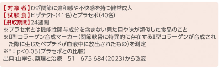 【対象者】ひざ関節に違和感や不快感を持つ健常成人 【試験食】ヒザテクト（41名）とプラセボ（40名） 【摂取期間】24週間 ※プラセボとは機能性関与成分を含まない見た目や味が類似した食品のこと ※Ⅱ型コラーゲン合成マーカー（関節軟骨に特異的に存在するⅡ型コラーゲンが合成された際に生じたペプチドが血液中に放出されたもの）を測定 ※* ： p＜0.05（プラセボとの比較） 出典：山岸ら、薬理と治療　51　675-684（2023）から改変
