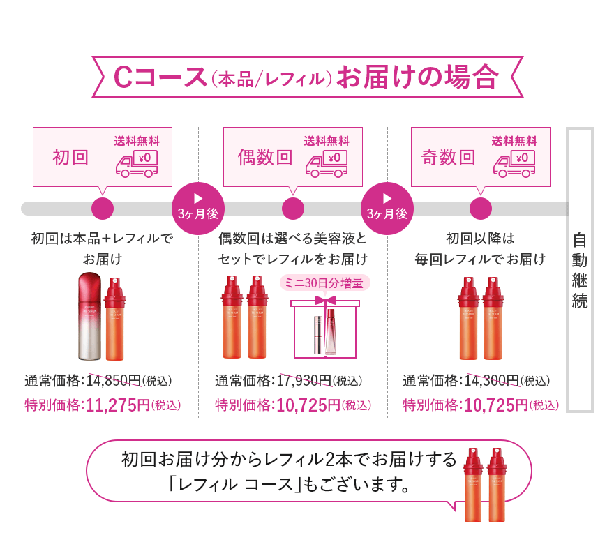 Cコース（本品/レフィル）お届けの場合