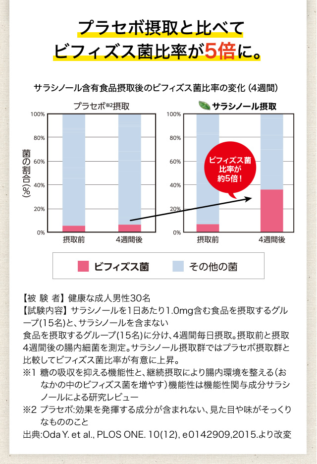 摂取前に比べてビフィズス菌比率が5倍に。