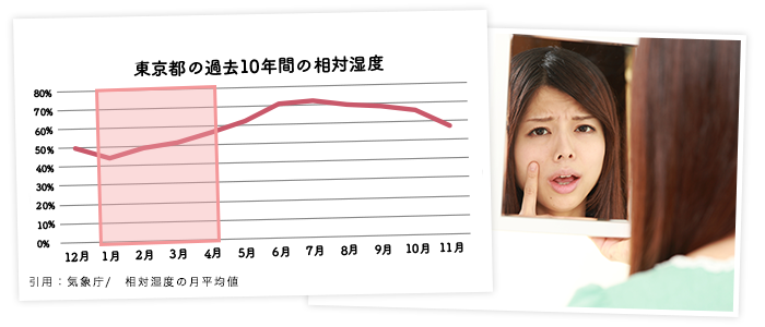 東京都の過去10年間の相対湿度 引用：気象庁/　相対湿度の月平均値