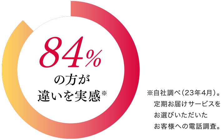 84%の方が違いを実感