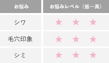 お悩みレベル