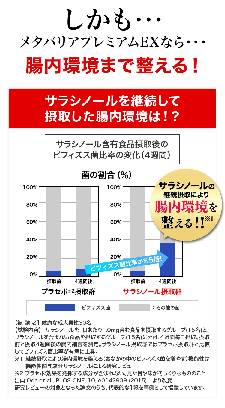 しかも…メタバリアプレミアムEXなら…腸内環境まで整える！