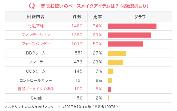 普段お使いのベースメイクアイテムは？（複数選択あり）アスタリフトのお客様向けアンケート〈2017年10月実施／回答者1997名〉