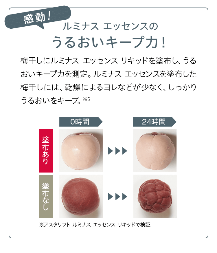 ルミナス エッセンスのうるおいキープ力！ 梅干しにルミナスエッセンス リキッドを塗布し、うるおいキープ力を測定。ルミナス エッセンスを塗布した梅干しには、乾燥によるヨレなどが少なく、しっかりうるおいをキープ。＊6