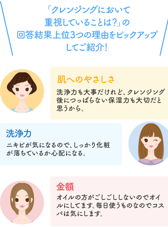 「クレンジングにおいて重視していることは?」の回答結果上位3つの理由をピックアップしてご紹介!