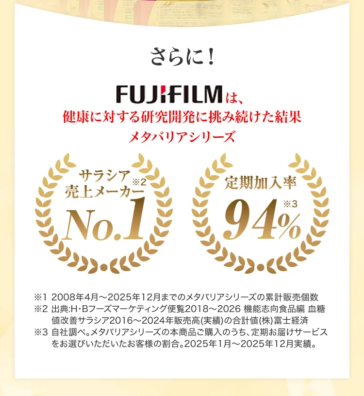 さらにサラシア売上メーカーNO.1、定期加入率96%