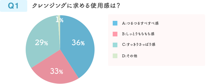 Q1 クレンジングに求める使用感は？