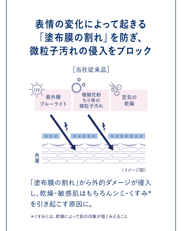 表情の変化によって起きる「塗布膜の割れ」を防ぎ、微粒子汚れの侵入をブロック
