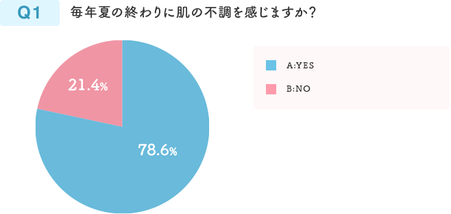 Q1 毎年夏の終わりに肌の不調を感じますか？