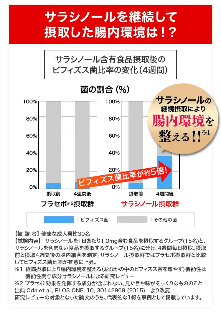 サラシノールを継続して摂取した腸内環境は！？