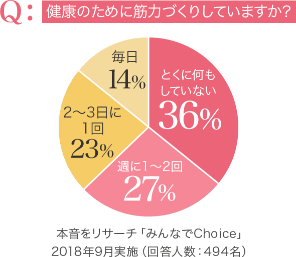 健康のために筋力づくりしていますか？本音をリサーチ「みんなでChoice」2018年9月実施（回答人数：494名）
