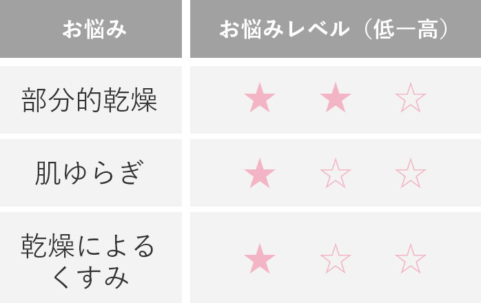 お悩みレベル