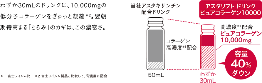 わずか30mLのドリンクに、10,000mgの低分子コラーゲンをぎゅっと凝縮＊2。翌朝期待高まる「とろみ」のカギは、この濃密さ。