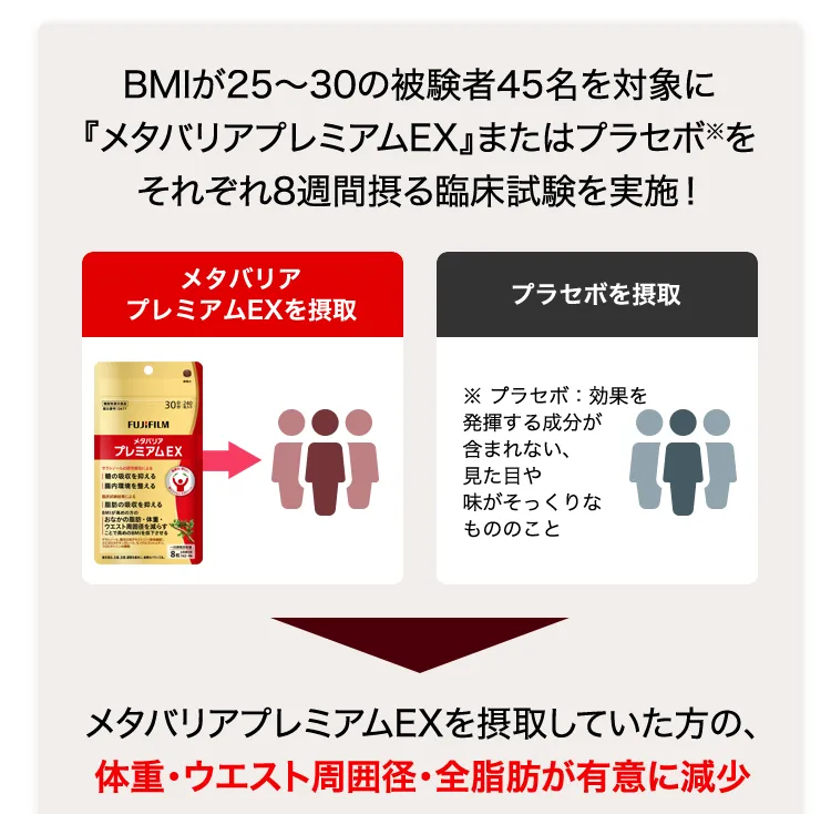 BMIが25～30の被験者を対象に「メタバリアプレミアム」またはプラセボをそれぞれ8週間摂る臨床試験を実施！