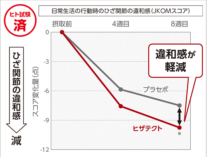 ヒト試験済 日常生活の行動時のひざ関節の違和感（JKOMスコア）違和感が軽減