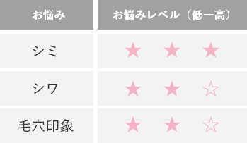 お悩みレベル