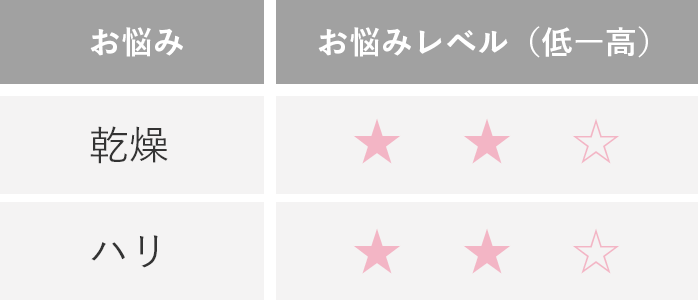 お悩みレベル