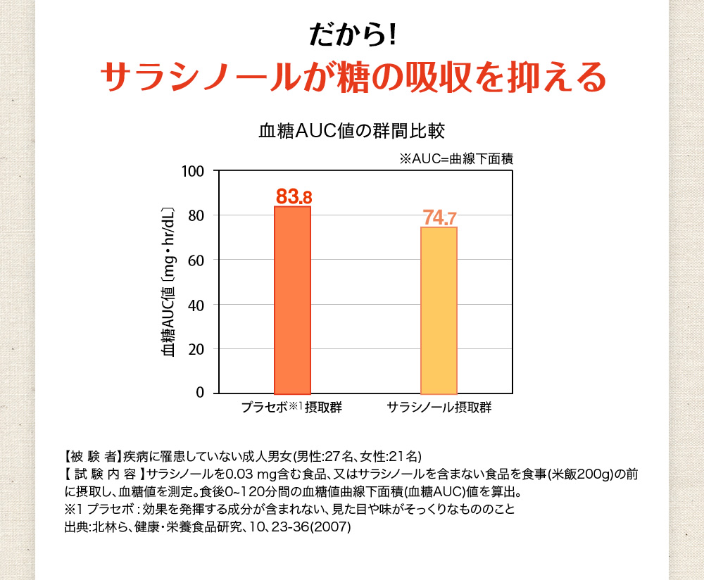 だから！糖の吸収を抑える