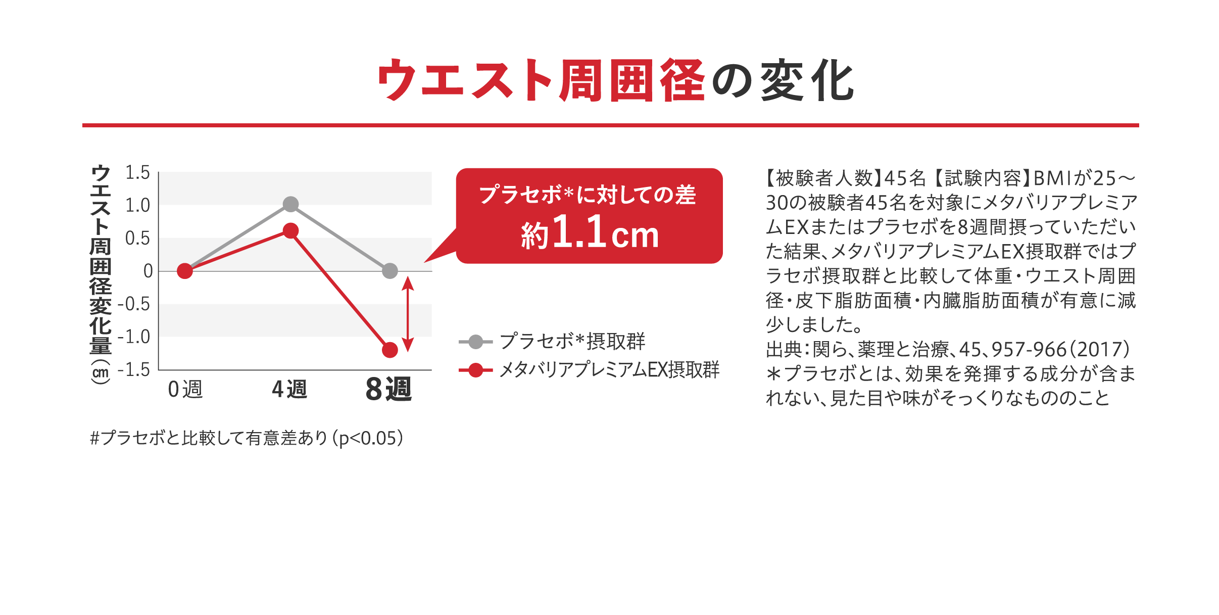 ウエスト周囲径の変化