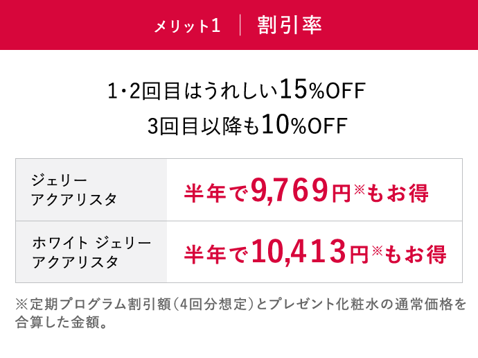 メリット1「割引率」…1・2回目はうれしい15%OFF 3回目以降も10%OFF