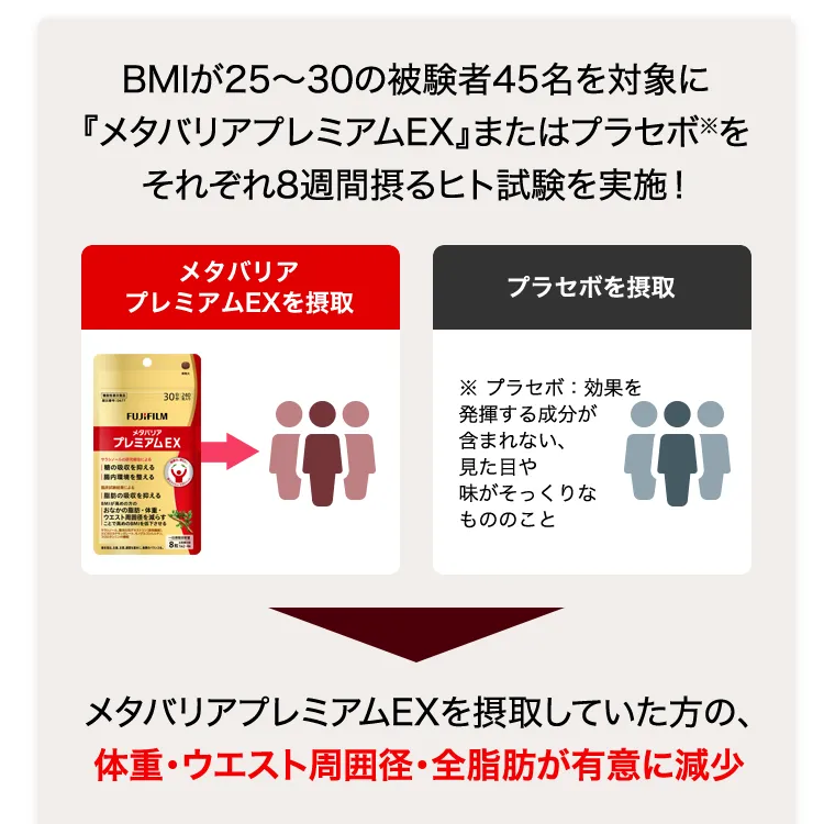 BMIが25～30の被験者を対象に「メタバリアプレミアム」またはプラセボをそれぞれ8週間摂る臨床試験を実施！
