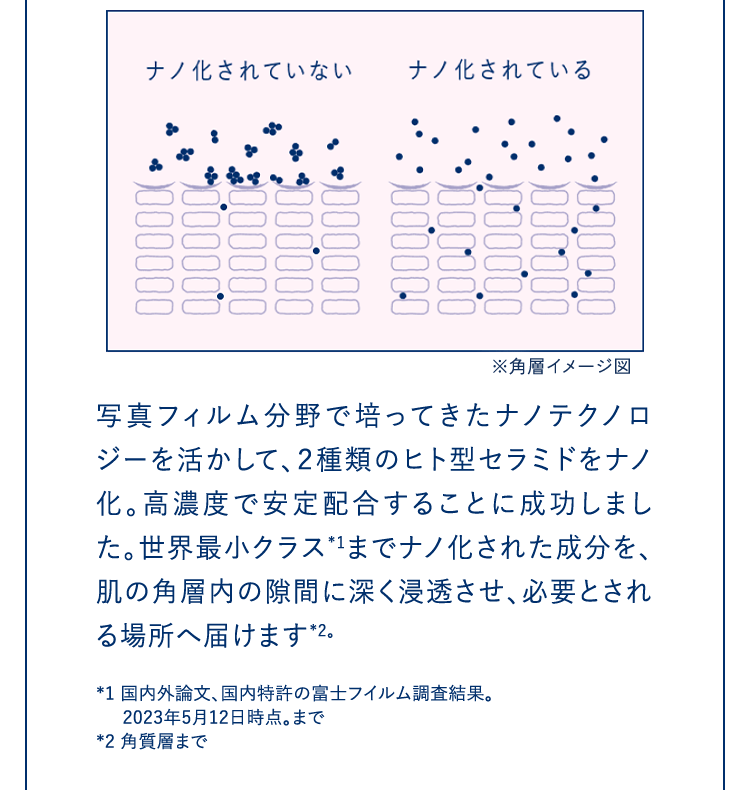 写真フィルム分野で培ってきたナノテクノロジーを活かして、2種類のヒト型セラミドをナノ化。